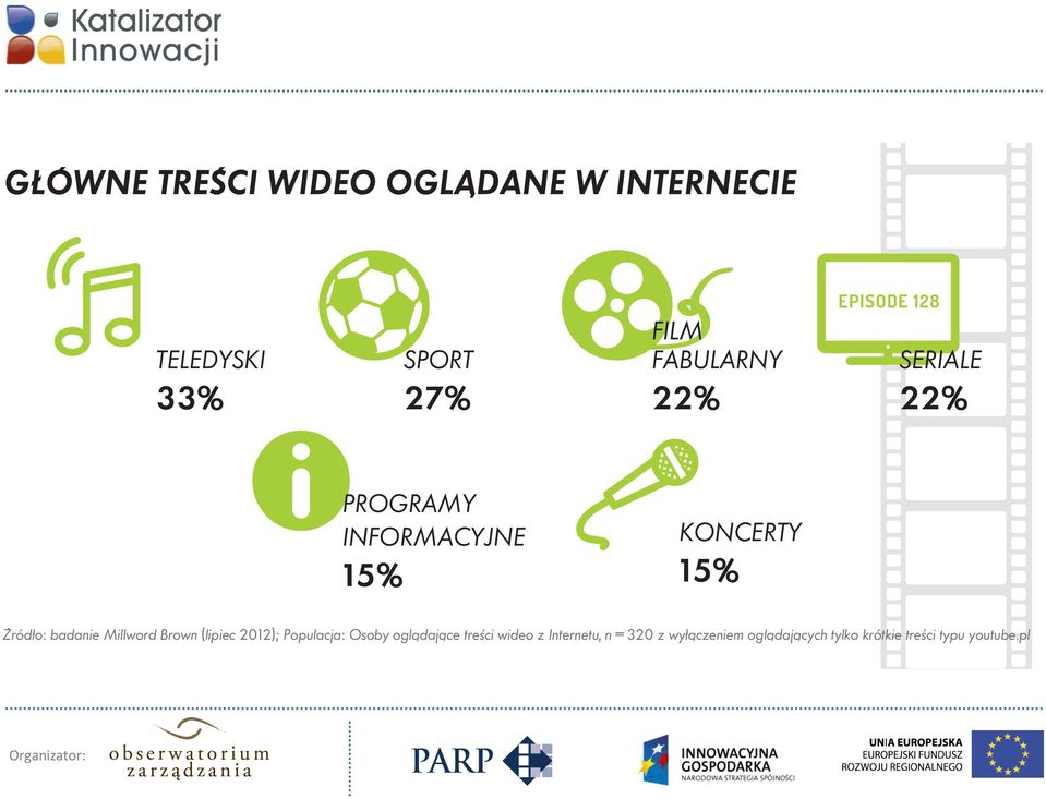 KONCERTY 15% Źródło: badanie Millword Brown (lipiec 2012); Populacja: Osoby oglądające treści wideo