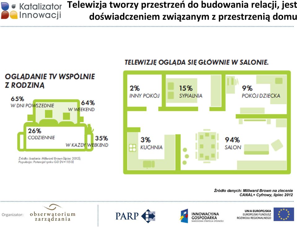 przestrzenią domu Źródło danych: Millward