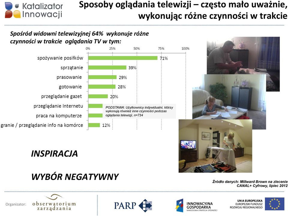 Użytkownicy indywidualni, którzy wykonują również inne czynności podczas oglądania telewizji,