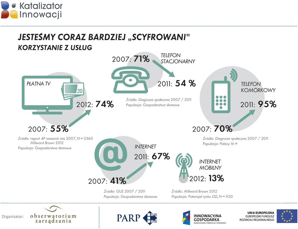 Millword Brown 2012 Populacja: Gospodarstwa domowe 2007: 41% INTERNET 2011: 67% 2007: 70% Źródło: Diagnoza społeczna 2007 / 2011 Populacja: Polacy 16+ INTERNET MOBILNY