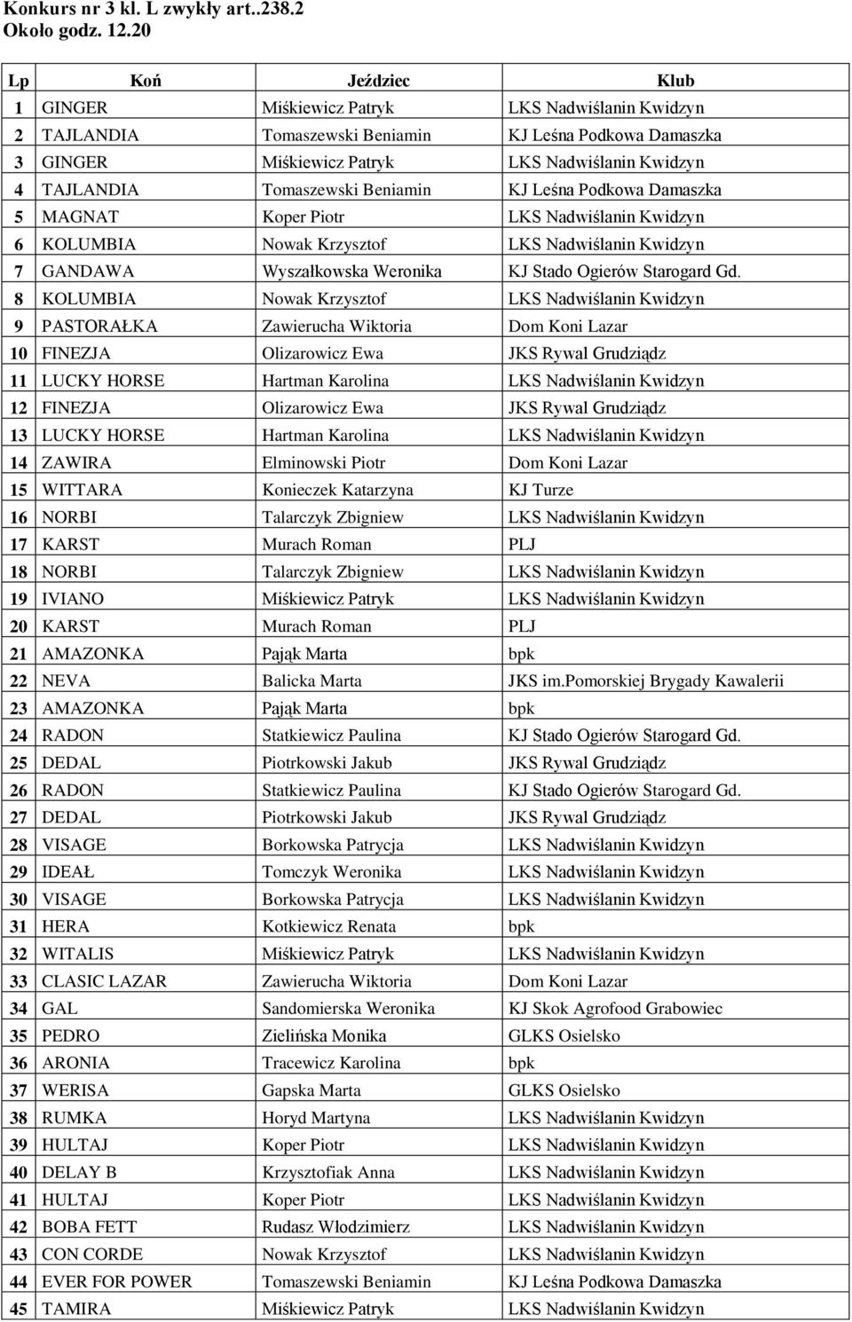 Leśna Podkowa Damaszka 5 MAGNAT Koper Piotr LKS Nadwiślanin Kwidzyn 6 KOLUMBIA Nowak Krzysztof LKS Nadwiślanin Kwidzyn 7 GANDAWA Wyszałkowska Weronika KJ Stado Ogierów Starogard Gd.