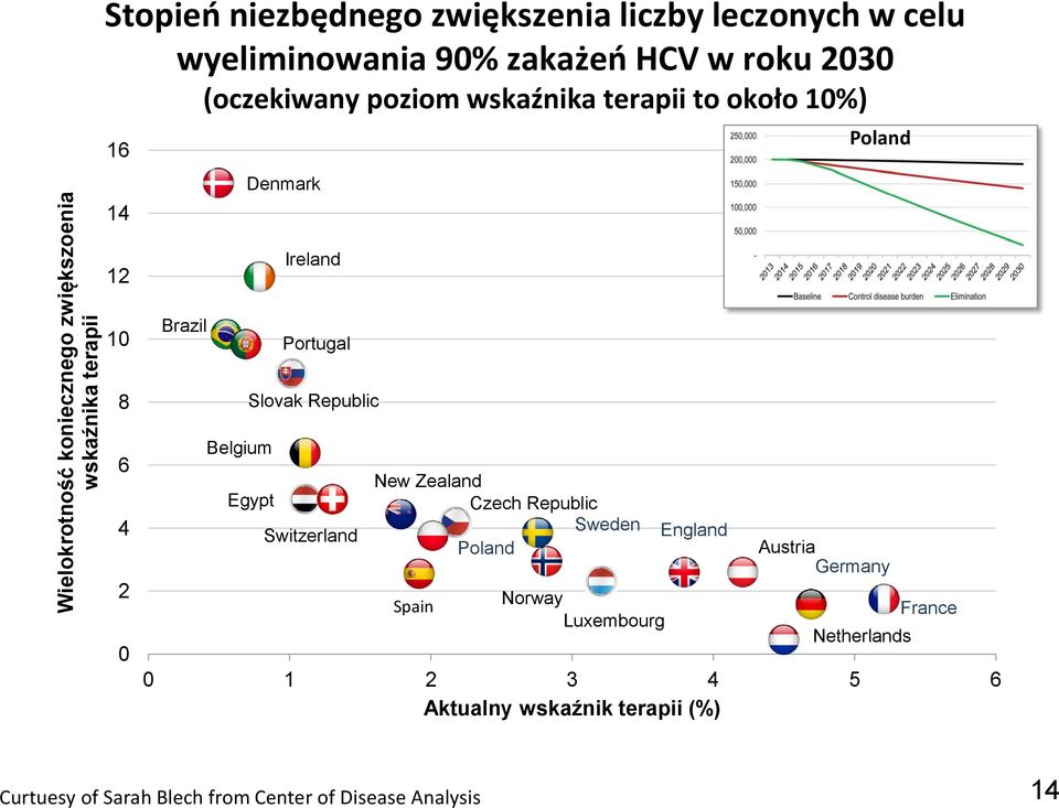 8 Slovak Republic 6 4 2 0 Belgium New Zealand Egypt Czech Republic Sweden Switzerland England Poland Austria Germany Spain Norway