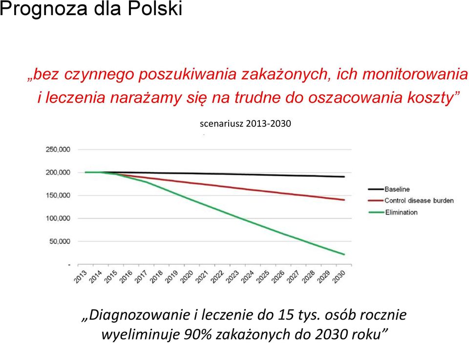 oszacowania koszty scenariusz 20132030 Diagnozowanie i