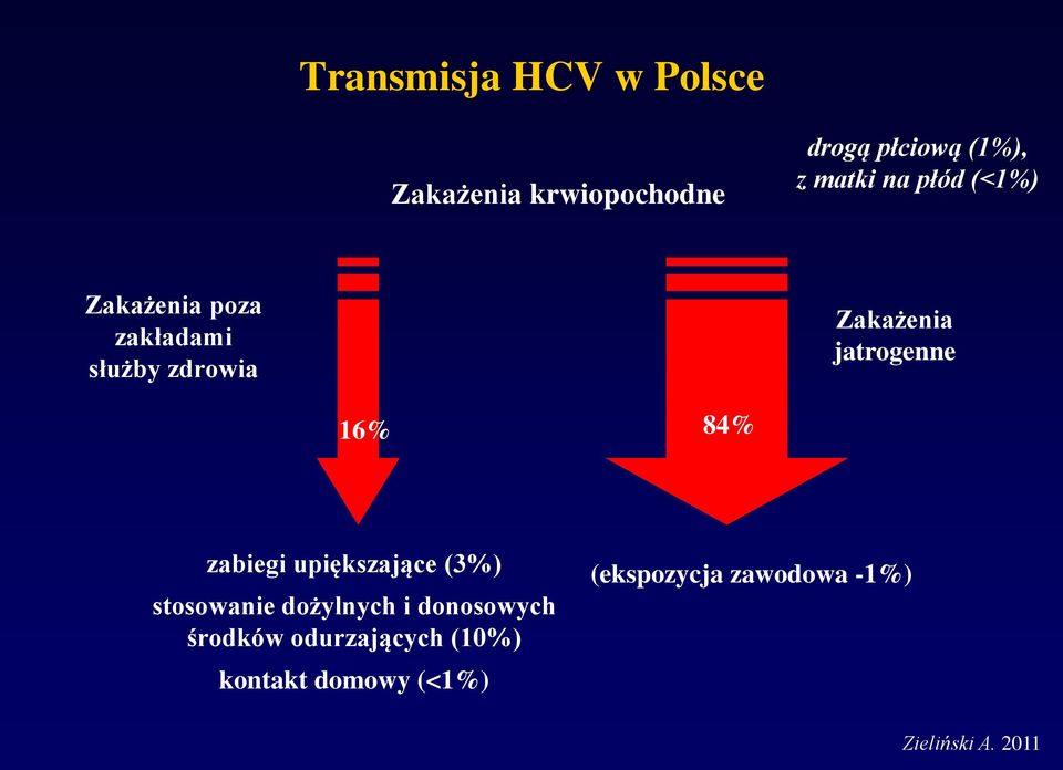 16% 84% zabiegi upiększające (3%) stosowanie dożylnych i donosowych środków