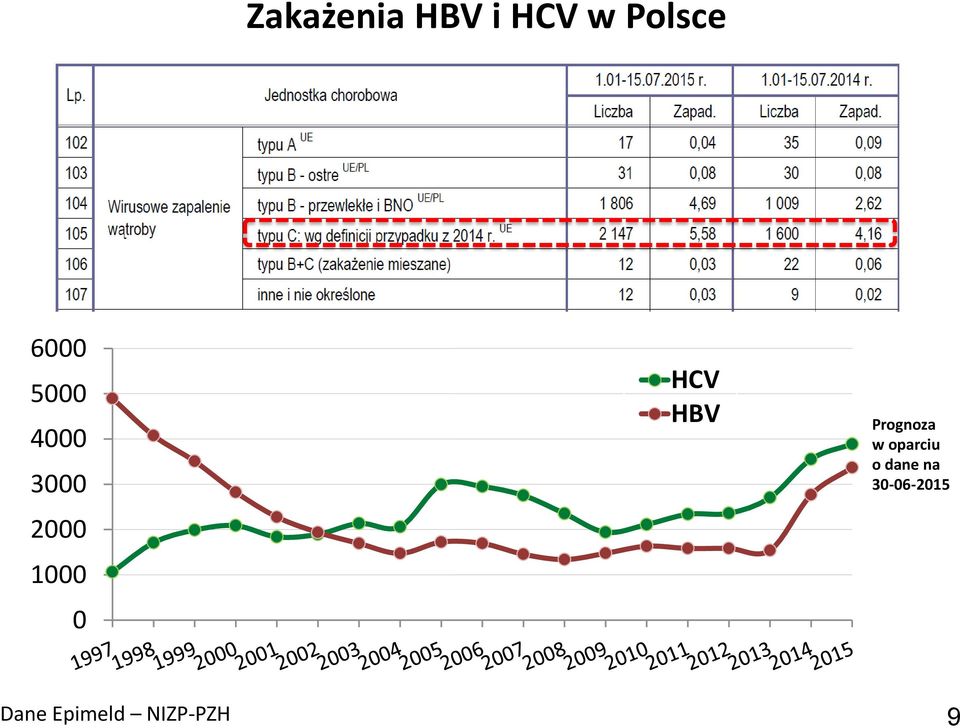 HCV HBV Prognoza w oparciu o