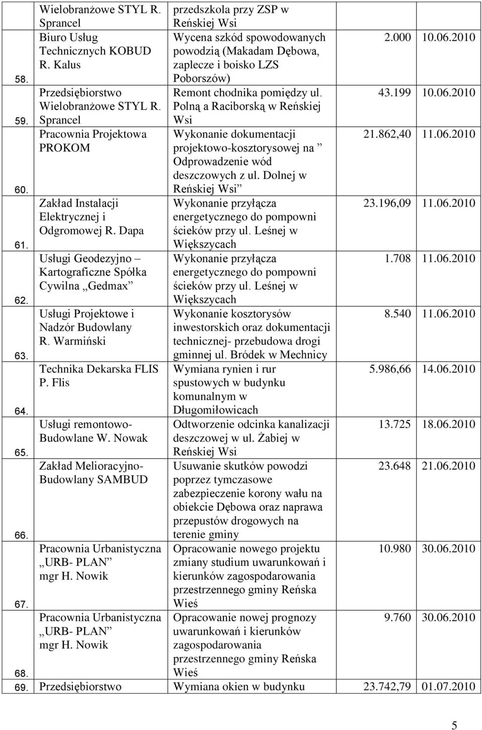 Sprancel Wsi Pracownia Projektowa Wykonanie dokumentacji 21.862,40 11.06.2010 PROKOM projektowo-kosztorysowej na Odprowadzenie wód deszczowych z ul. Dolnej w 60. Reńskiej Wsi Wykonanie przyłącza 23.