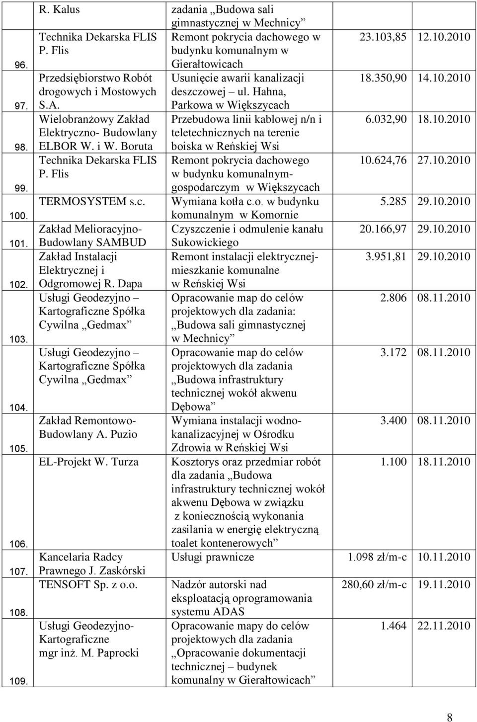 Puzio EL-Projekt W. Turza Kancelaria Radcy Prawnego J. Zaskórski TENSOFT Sp. z o.o. Usługi Geodezyjno- Kartograficzne mgr inż. M. Paprocki Gierałtowicach Usunięcie awarii kanalizacji deszczowej ul.