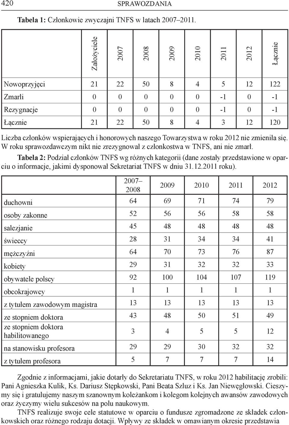 honorowych naszego Towarzystwa w roku 2012 nie zmieniła się. W roku sprawozdawczym nikt nie zrezygnował z członkostwa w TNFS, ani nie zmarł.