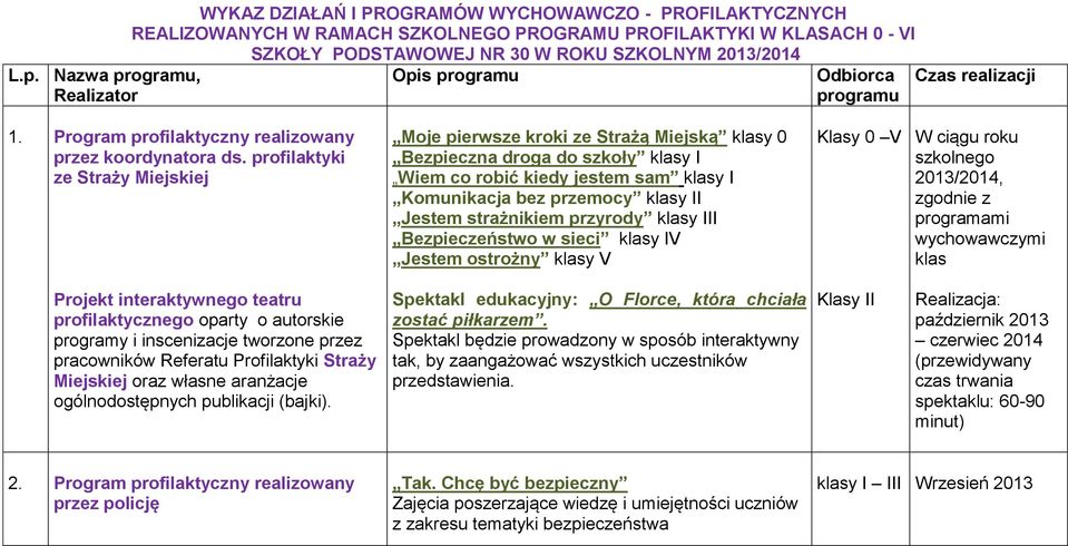 profilaktyki ze Straży Miejskiej Moje pierwsze kroki ze Strażą Miejską y 0 Bezpieczna droga do szkoły y I Wiem co robić kiedy jestem sam y I Komunikacja bez przemocy y II Jestem strażnikiem przyrody