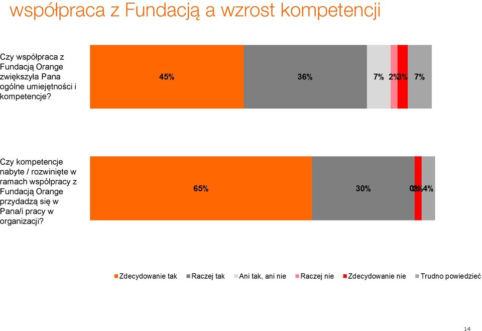 kompetencje?