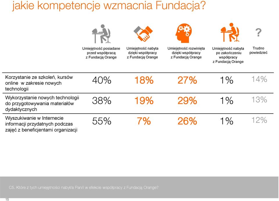 Orange Umiejętność nabyta po zakończeniu współpracy z Fundacją Orange Trudno powiedzieć Korzystanie ze szkoleń, kursów online w zakresie nowych technologii