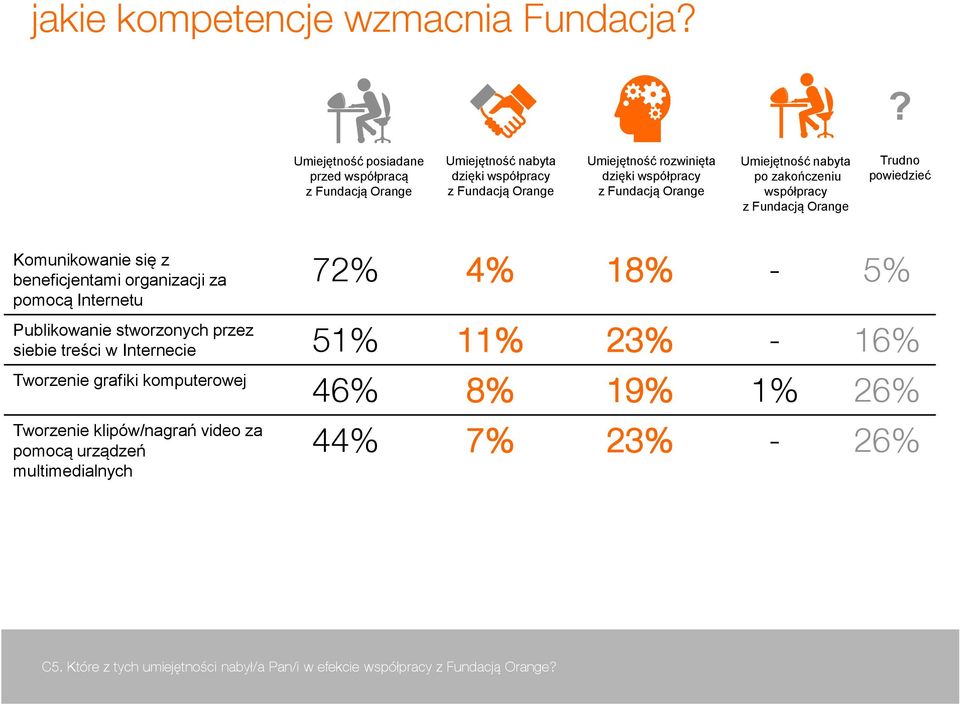 Orange Umiejętność nabyta po zakończeniu współpracy z Fundacją Orange Trudno powiedzieć Komunikowanie się z beneficjentami organizacji za pomocą Internetu 72% 4% 18%