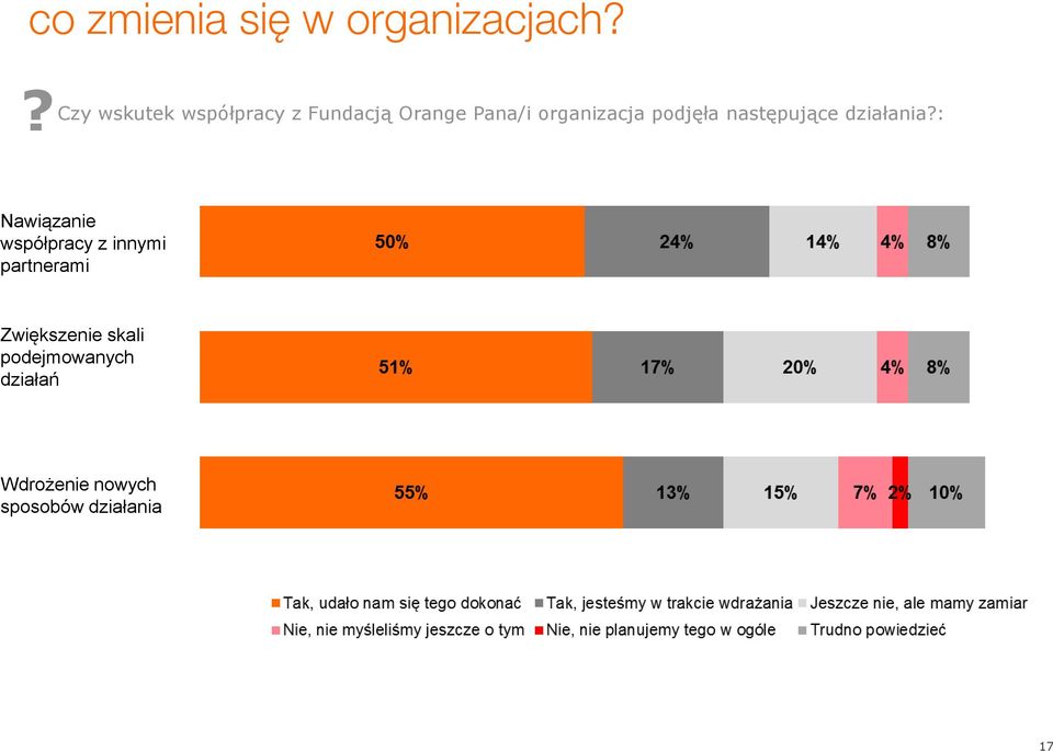 podjęła następujące działania?