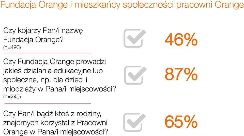 (n=490) Czy Fundacja Orange prowadzi jakieś działania edukacyjne lub społeczne, np.