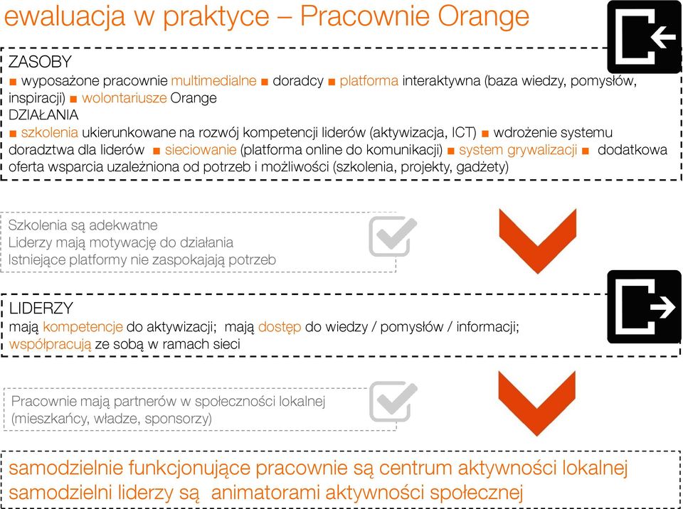 uzależniona od potrzeb i możliwości (szkolenia, projekty, gadżety) Szkolenia są adekwatne Liderzy mają motywację do działania Istniejące platformy nie zaspokajają potrzeb LIDERZY mają kompetencje do