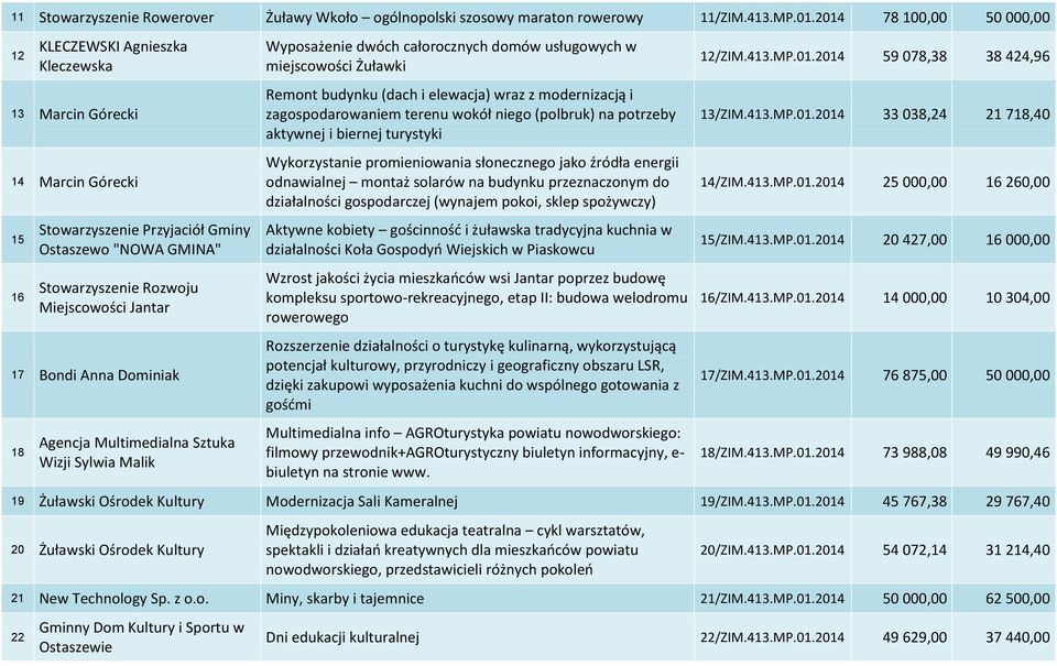 17 Bondi Anna Dominiak 18 Agencja Multimedialna Sztuka Wizji Sylwia Malik Wyposażenie dwóch całorocznych domów usługowych w miejscowości Żuławki Remont budynku (dach i elewacja) wraz z modernizacją i