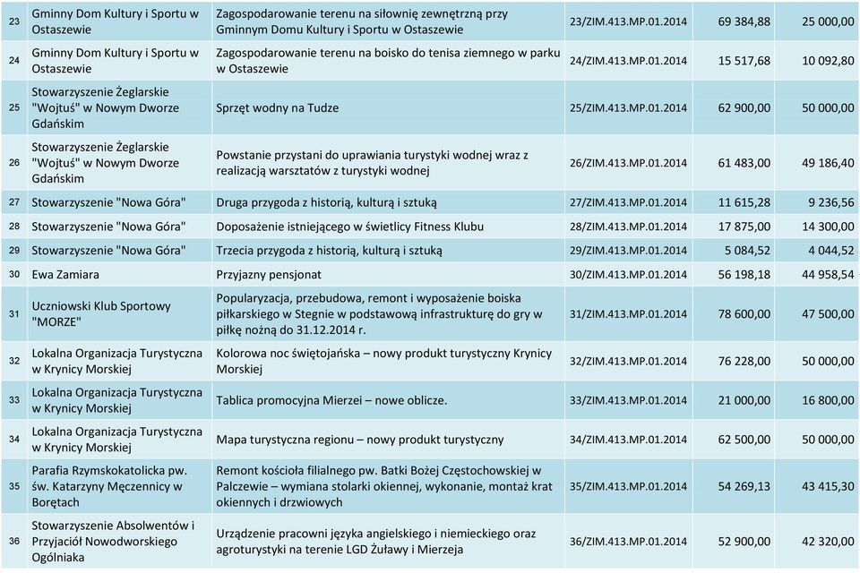 2014 69 384,88 25 000,00 24/ZIM.413.MP.01.2014 15 517,68 10 092,80 Sprzęt wodny na Tudze 25/ZIM.413.MP.01.2014 62 900,00 50 000,00 Powstanie przystani do uprawiania turystyki wodnej wraz z realizacją warsztatów z turystyki wodnej 26/ZIM.
