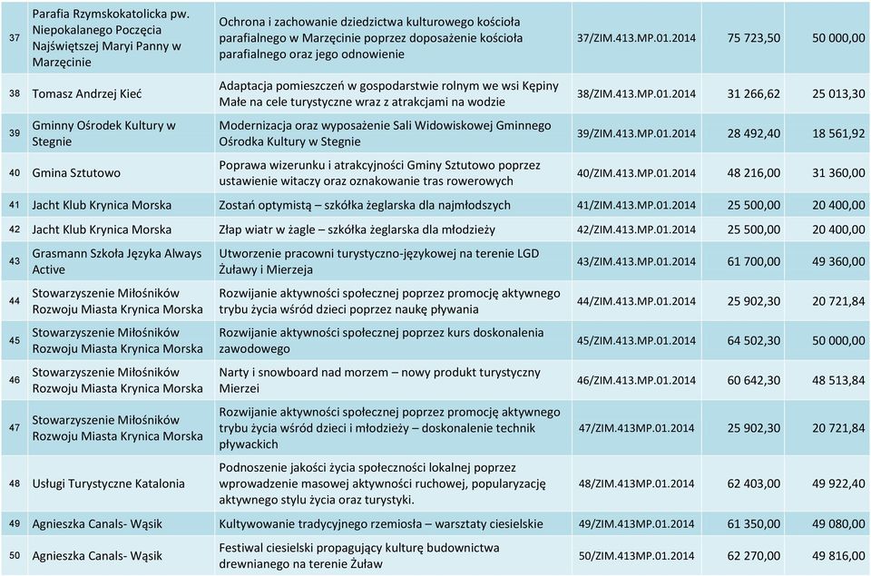 wodzie Modernizacja oraz wyposażenie Sali Widowiskowej Gminnego Ośrodka Kultury w Stegnie Poprawa wizerunku i atrakcyjności Gminy Sztutowo poprzez ustawienie witaczy oraz oznakowanie tras rowerowych