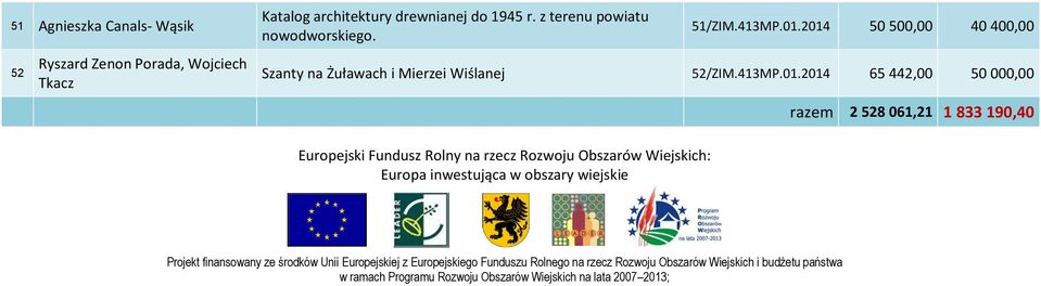 2014 50 500,00 40 400,00 Szanty na Żuławach i Mierzei Wiślanej 52/ZIM.413MP.01.2014 65 442,00 50 000,00 razem 2 528 061,21 1 833 190,40 Europejski