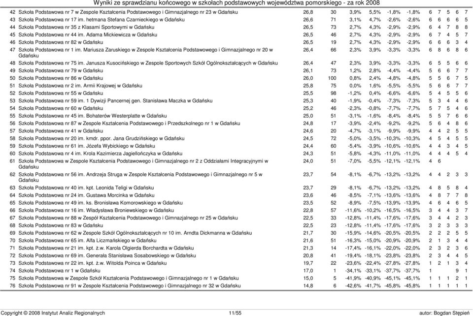 nr 44 im. Adama Mickiewicza w Gdańsku 26,5 46 2,7% 4,3% -2,9% -2,9% 6 7 4 5 7 46 Szkoła Podstawowa nr 82 w Gdańsku 26,5 19 2,7% 4,3% -2,9% -2,9% 6 6 6 3 4 47 Szkoła Podstawowa nr 1 im.