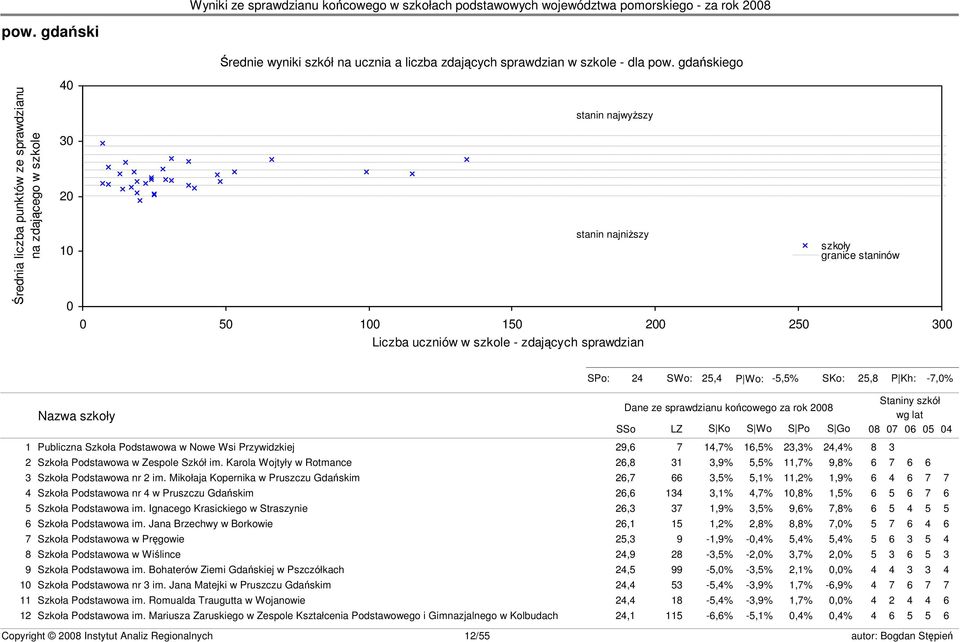 granice staninów s23 SPo: 24 SWo: 25,4 P Wo: -5,5% SKo: 25,8 P Kh: -7,0% Nazwa szkoły Dane ze sprawdzianu końcowego za rok 2008 SSo LZ S Ko S Wo S Po S Go 1 Publiczna Szkoła Podstawowa w Nowe Wsi