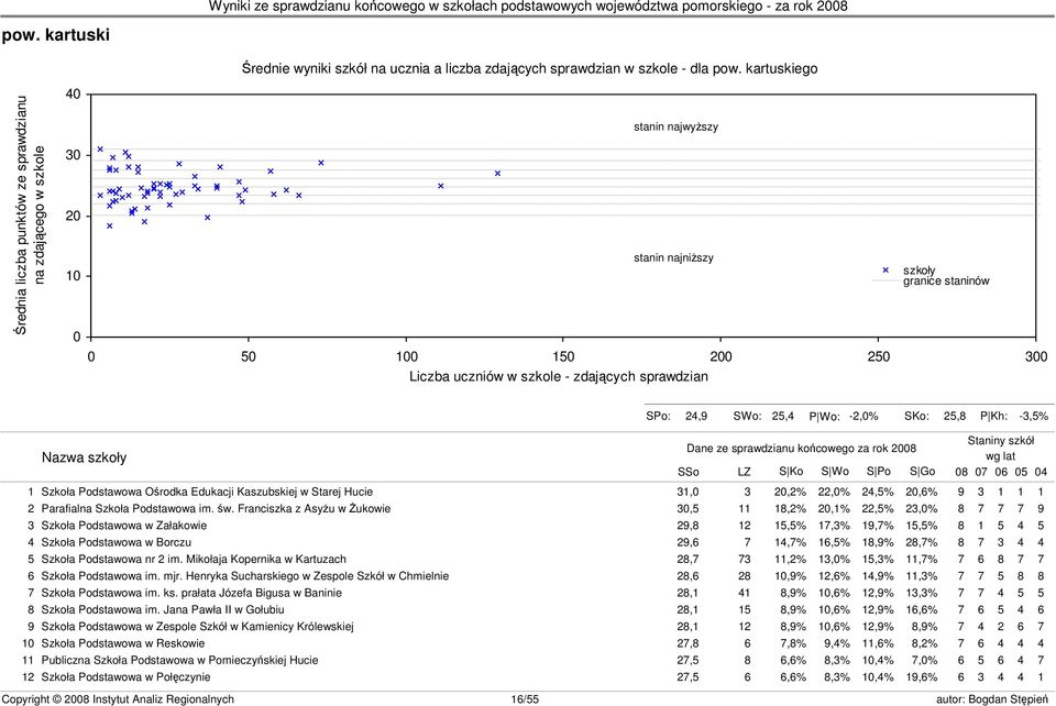 granice staninów s23 SPo: 24,9 SWo: 25,4 P Wo: -2,0% SKo: 25,8 P Kh: -3,5% Nazwa szkoły Dane ze sprawdzianu końcowego za rok 2008 SSo LZ S Ko S Wo S Po S Go Staniny szkół wg lat 08 07 06 05 04 1