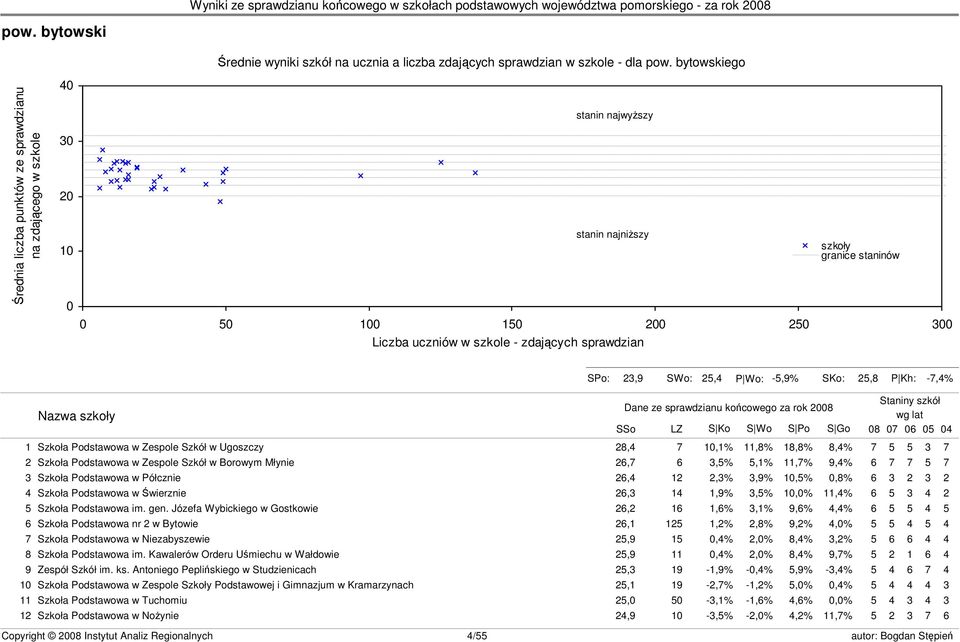 granice staninów s23 SPo: 23,9 SWo: 25,4 P Wo: -5,9% SKo: 25,8 P Kh: -7,4% Nazwa szkoły Dane ze sprawdzianu końcowego za rok 2008 SSo LZ S Ko S Wo S Po S Go Staniny szkół wg lat 08 07 06 05 04 1