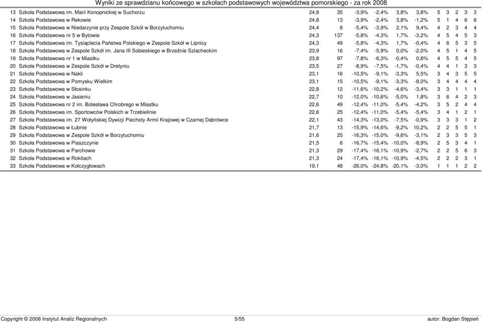 Borzytuchomiu 24,4 8-5,4% -3,9% 2,1% 9,4% 4 2 3 4 4 16 Szkoła Podstawowa nr 5 w Bytowie 24,3 137-5,8% -4,3% 1,7% -3,2% 4 5 4 5 3 17 Szkoła Podstawowa im.