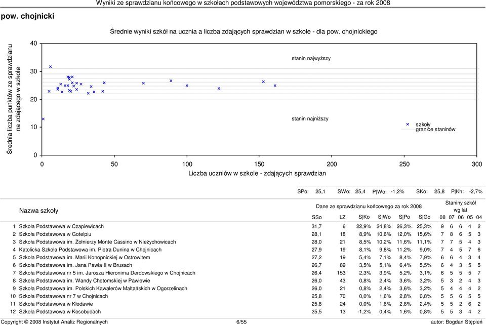 granice staninów s23 SPo: 25,1 SWo: 25,4 P Wo: -1,2% SKo: 25,8 P Kh: -2,7% Nazwa szkoły Dane ze sprawdzianu końcowego za rok 2008 SSo LZ S Ko S Wo S Po S Go Staniny szkół wg lat 08 07 06 05 04 1