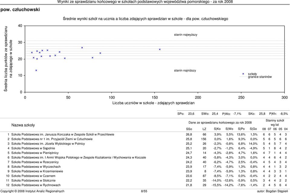 szkoły granice staninów s23 SPo: 23,6 SWo: 25,4 P Wo: -7,1% SKo: 25,8 P Kh: -8,5% Nazwa szkoły Dane ze sprawdzianu końcowego za rok 2008 SSo LZ S Ko S Wo S Po S Go Staniny szkół wg lat 08 07 06 05 04