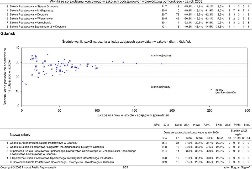 Szkoła Podstawowa Specjalna nr 2 w Debrznie 13,1 13-49,2% -48,4% -44,5% -34,5% 1 1 1 1 1 Gdańsk Średnie wyniki szkół na ucznia a liczba zdających sprawdzian w szkole - dla m.