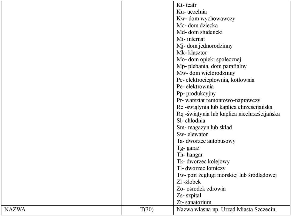 chrześcijańska Rq -świątynia lub kaplica niechrześcijańska Sl- chłodnia Sm- magazyn lub skład Sw- elewator a- dworzec autobusowy g- garaż h- hangar k- dworzec