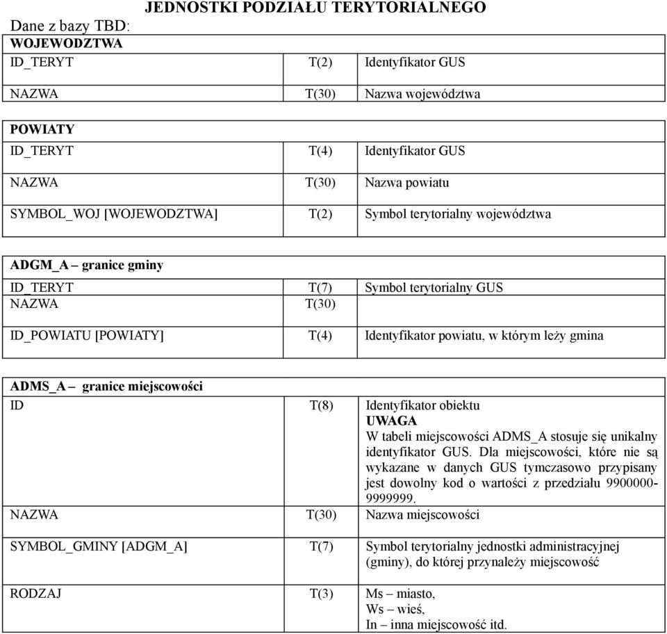 miejscowości ID (8) Identyfikator obiektu UWAGA W tabeli miejscowości ADMS_A stosuje się unikalny identyfikator GUS.