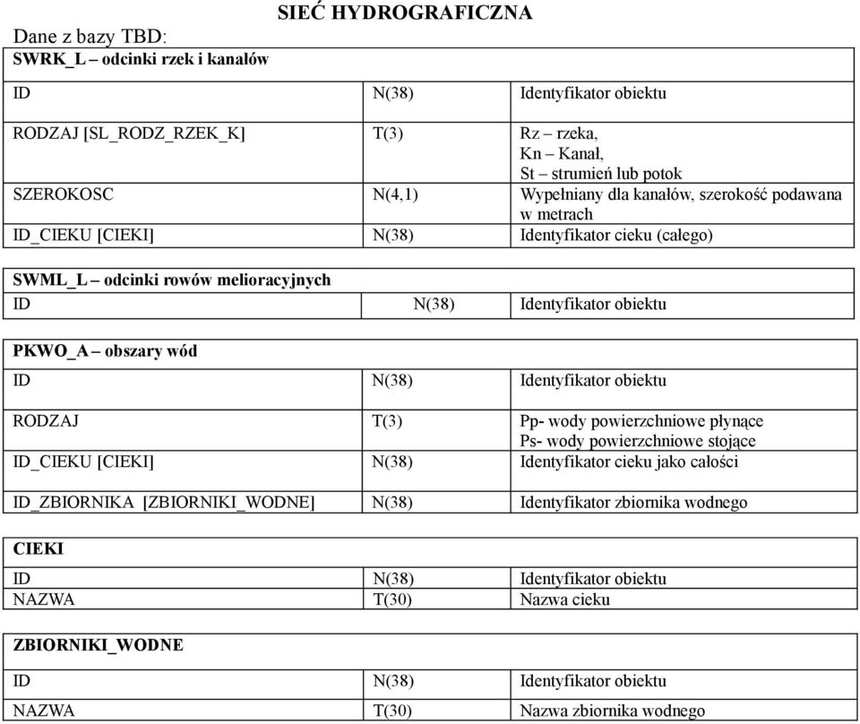 PKWO_A obszary wód RODZAJ (3) Pp- wody powierzchniowe płynące Ps- wody powierzchniowe stojące ID_CIEKU [CIEKI] N(38) Identyfikator cieku jako