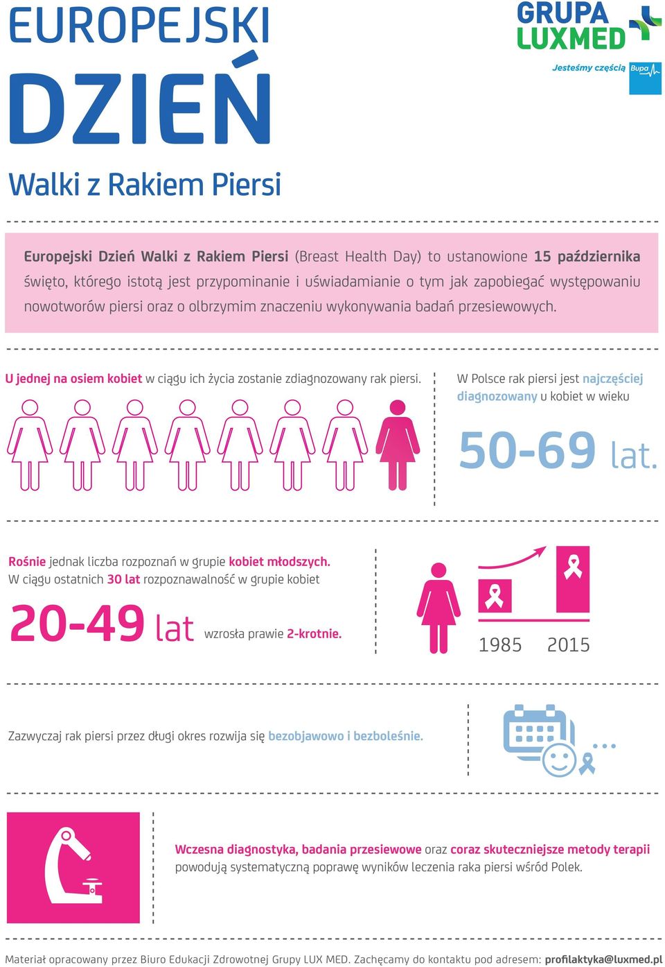 W Polsce rak piersi jest najczęściej diagnozowany u kobiet w wieku 50-69 lat. Rośnie jednak liczba rozpoznań w grupie kobiet młodszych.
