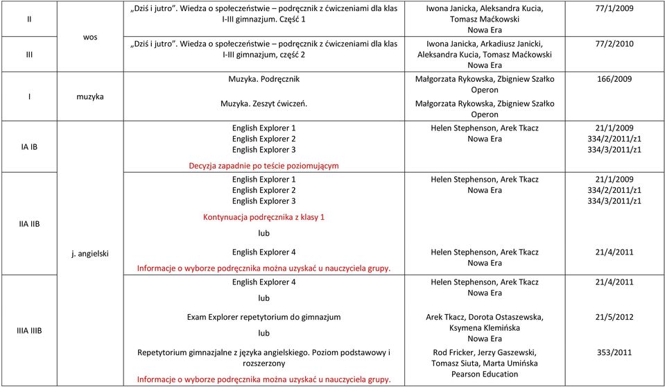 English Explorer 1 English Explorer 2 English Explorer 3 wona Janicka, Aleksandra Kucia, Tomasz Maćkowski wona Janicka, Arkadiusz Janicki, Aleksandra Kucia, Tomasz Maćkowski Małgorzata Rykowska,