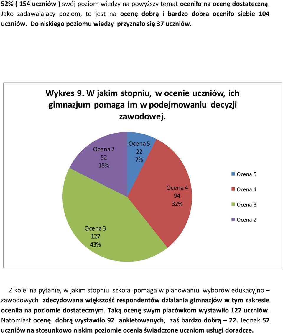 Ocena 2 52 18% Ocena 5 22 7% Ocena 5 Ocena 4 94 32% Ocena 4 Ocena 3 Ocena 3 127 43% Ocena 2 Z kolei na pytanie, w jakim stopniu szkoła pomaga w planowaniu wyborów edukacyjno zawodowych zdecydowana