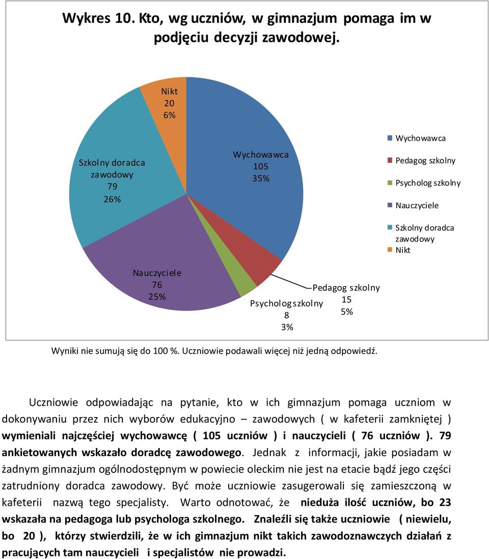 zawodowy Nikt Wyniki nie sumują się do 100 %. Uczniowie podawali więcej niż jedną odpowiedź.