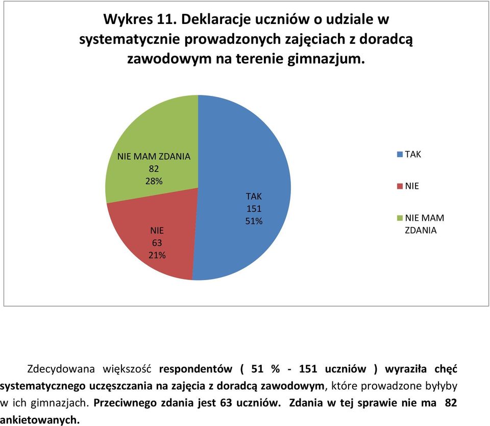 NIE MAM ZDANIA 82 28% NIE 63 21% TAK 151 51% TAK NIE NIE MAM ZDANIA Zdecydowana większość respondentów ( 51 % -