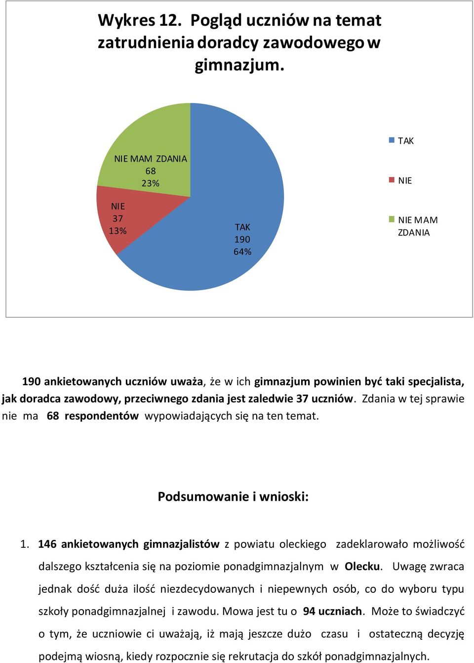zaledwie 37 uczniów. Zdania w tej sprawie nie ma 68 respondentów wypowiadających się na ten temat. Podsumowanie i wnioski: 1.
