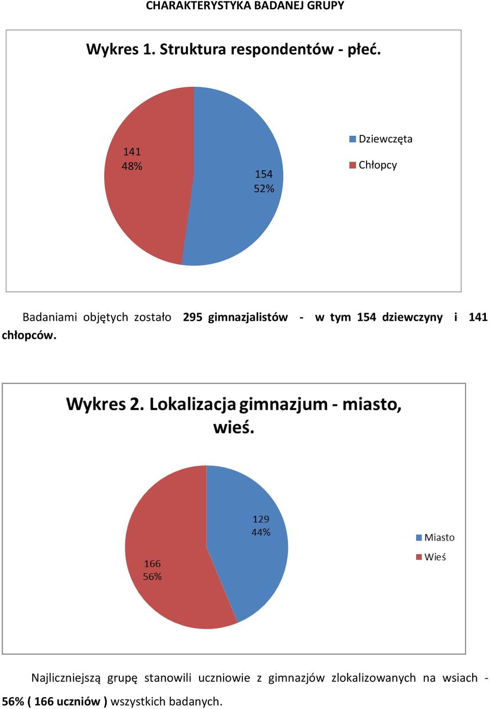 gimnazjalistów - w tym 154 dziewczyny i 141 chłopców.