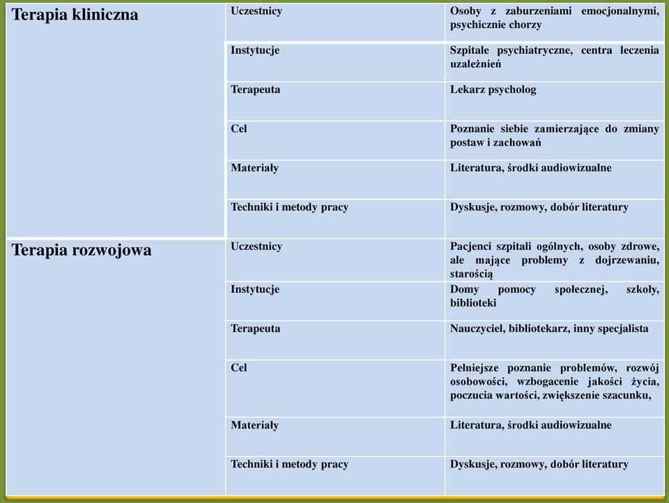 ogólnych, osoby zdrowe, ale mające problemy z dojrzewaniu, starością Instytucje Domy pomocy społecznej, szkoły, biblioteki Terapeuta Nauczyciel, bibliotekarz, inny specjalista Cel Materiały