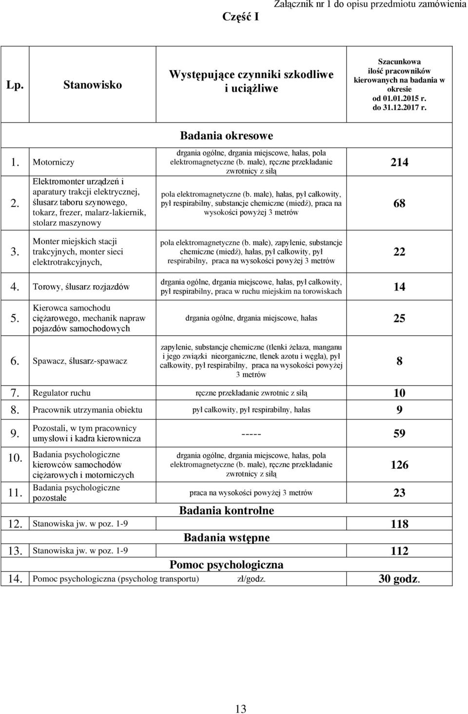 Elektromonter urządzeń i aparatury trakcji elektrycznej, ślusarz taboru szynowego, tokarz, frezer, malarz-lakiernik, stolarz maszynowy Badania okresowe drgania ogólne, drgania miejscowe, hałas, pola