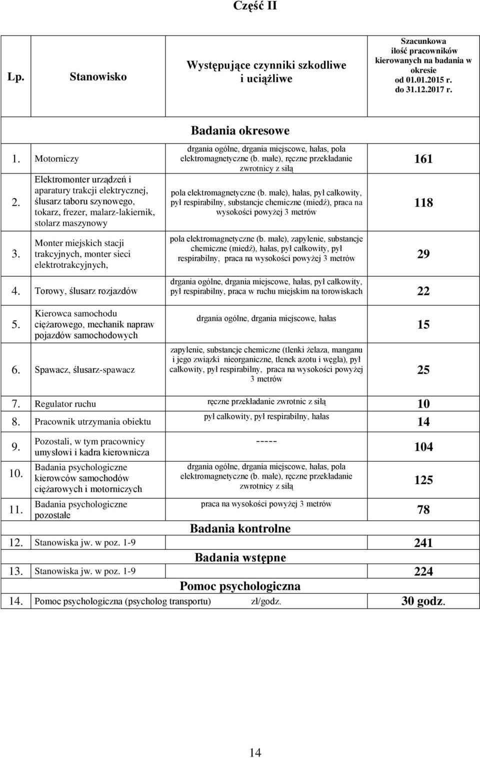 Elektromonter urządzeń i aparatury trakcji elektrycznej, ślusarz taboru szynowego, tokarz, frezer, malarz-lakiernik, stolarz maszynowy Monter miejskich stacji trakcyjnych, monter sieci