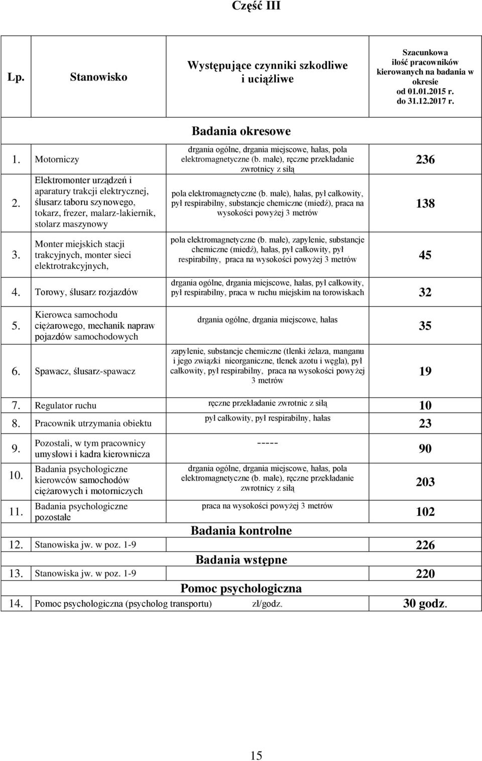 Elektromonter urządzeń i aparatury trakcji elektrycznej, ślusarz taboru szynowego, tokarz, frezer, malarz-lakiernik, stolarz maszynowy Monter miejskich stacji trakcyjnych, monter sieci