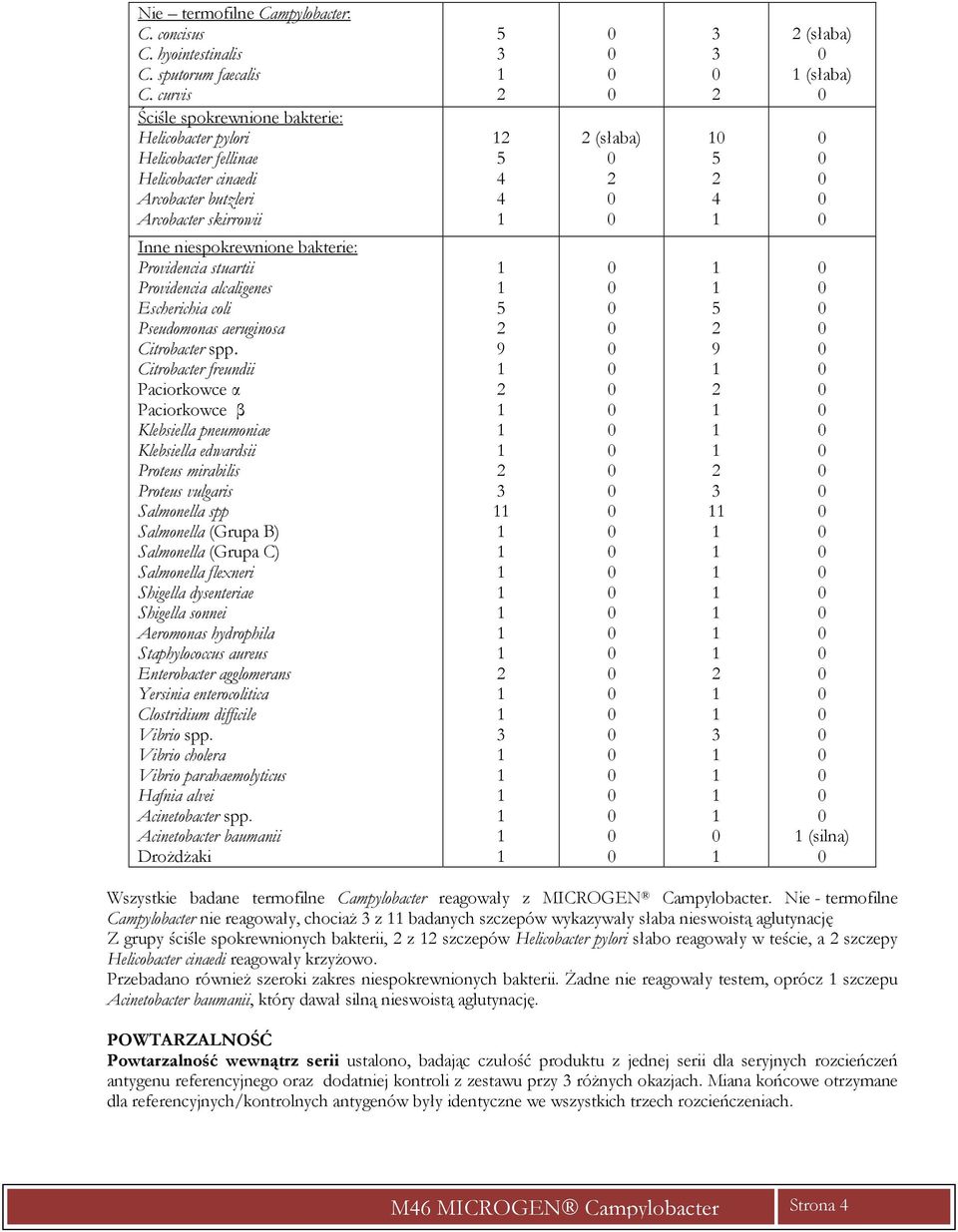Providencia alcaligenes Escherichia coli Pseudomonas aeruginosa Citrobacter spp.