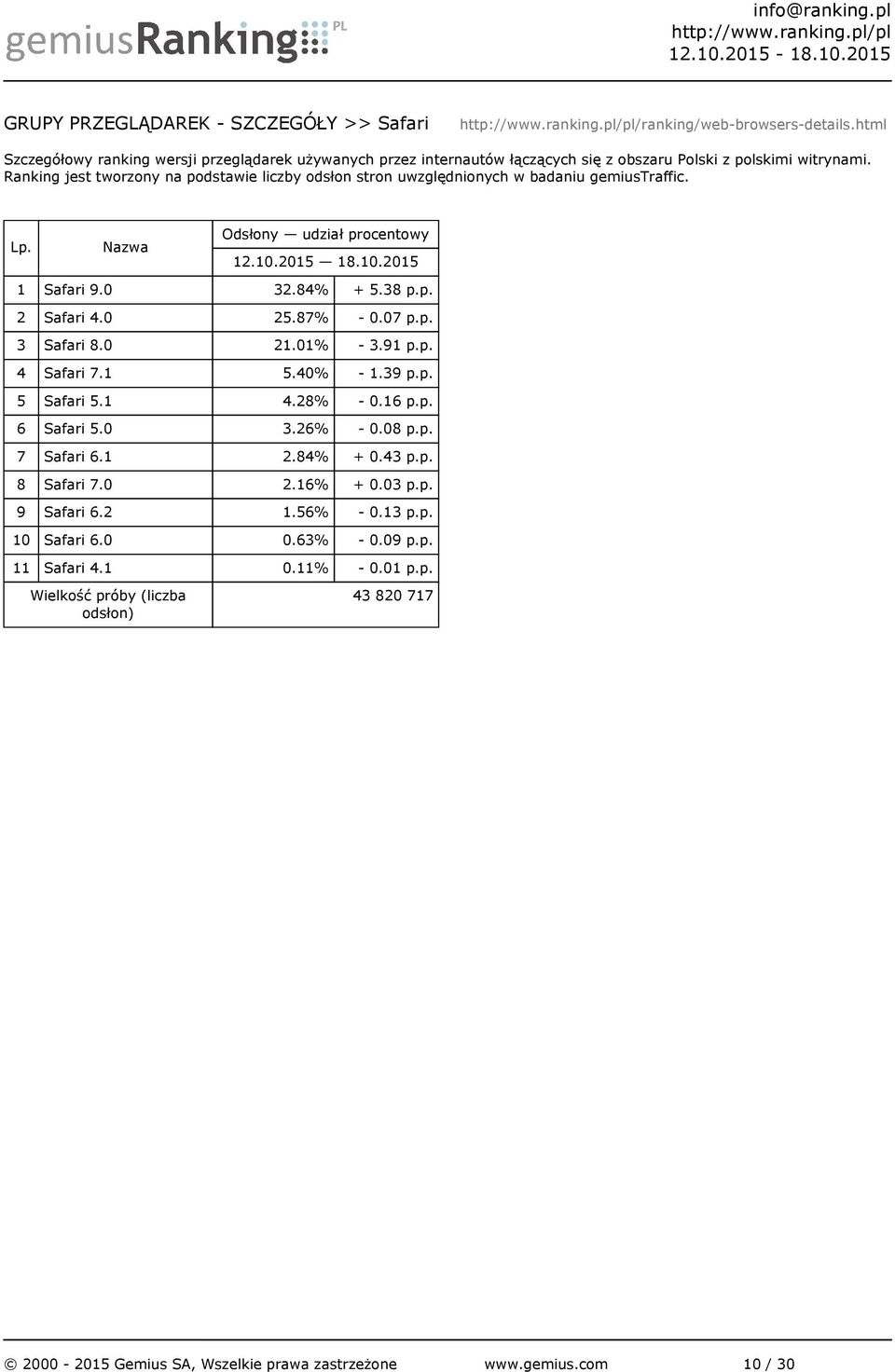 0 32.84% + 5.38 p.p. 2 Safari 4.0 25.87% - 0.07 p.p. 3 Safari 8.0 21.01% - 3.91 p.p. 4 Safari 7.1 5.40% - 1.39 p.p. 5 Safari 5.1 4.28% - 0.