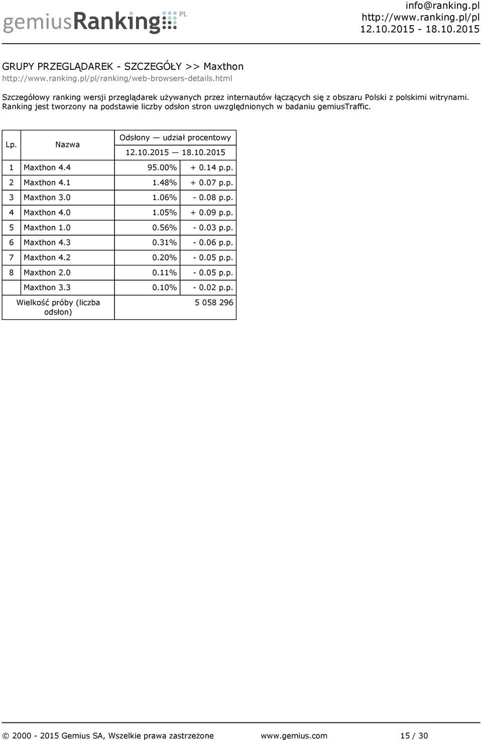 1 Maxthon 4.4 95.00% + 0.14 p.p. 2 Maxthon 4.1 1.48% + 0.07 p.p. 3 Maxthon 3.0 1.06% - 0.08 p.p. 4 Maxthon 4.0 1.05% + 0.09 p.