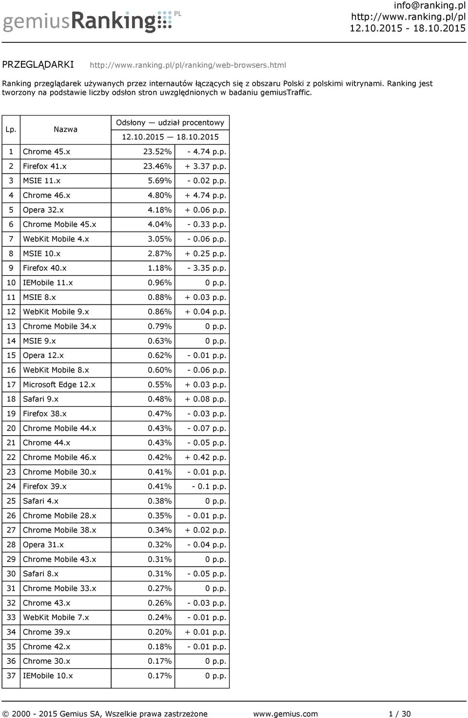 x 4.80% + 4.74 p.p. 5 Opera 32.x 4.18% + 0.06 p.p. 6 Chrome Mobile 45.x 4.04% - 0.33 p.p. 7 WebKit Mobile 4.x 3.05% - 0.06 p.p. 8 MSIE 10.x 2.87% + 0.25 p.p. 9 Firefox 40.x 1.18% - 3.35 p.p. 10 IEMobile 11.