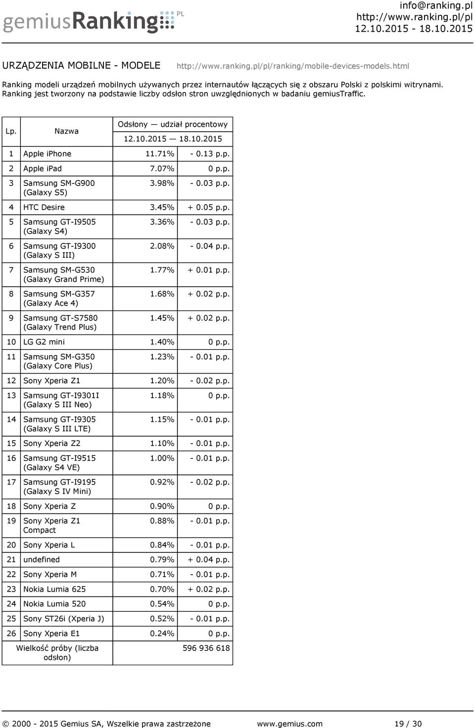 36% - 0.03 p.p. 2.08% - 0.04 p.p. 1.77% + 0.01 p.p. 1.68% + 0.02 p.p. 1.45% + 0.02 p.p. 10 LG G2 mini 1.40% 0 p.p. 11 Samsung SM-G350 (Galaxy Core Plus) 1.23% - 0.01 p.p. 12 Sony Xperia Z1 1.20% - 0.